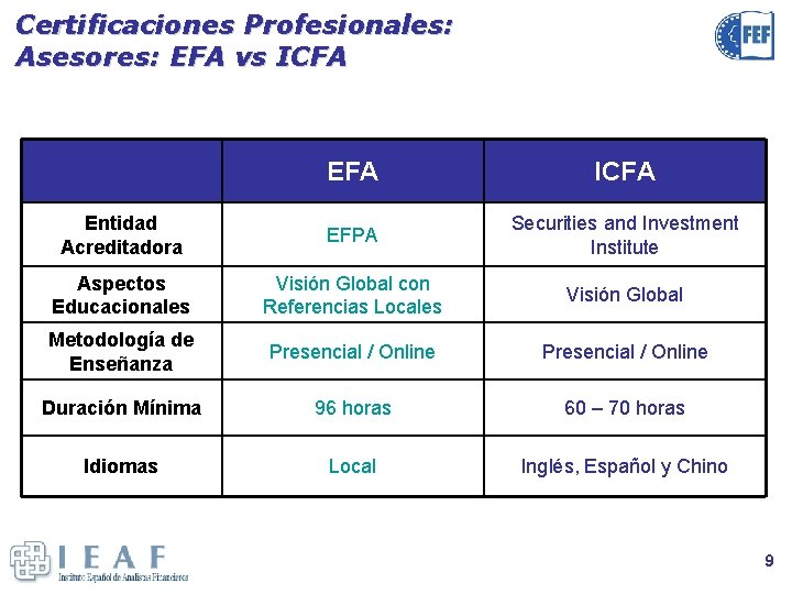 Certificaciones Profesionales: Asesores: EFA vs ICFA EFA ICFA Entidad Acreditadora EFPA Securities and Investment