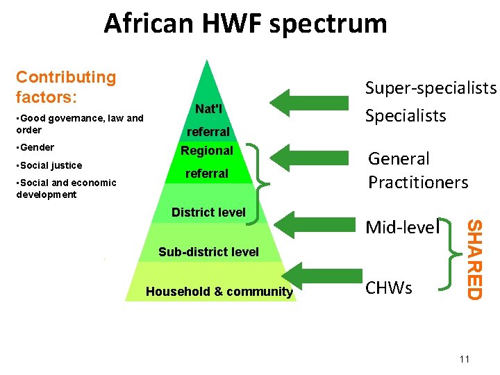 African HWF spectrum Contributing factors: • Good governance, law and order • Gender •