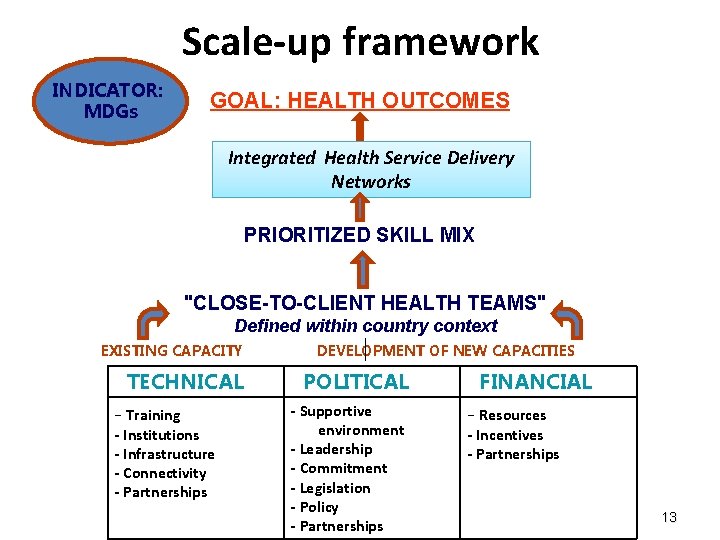 Scale-up framework INDICATOR: MDGs GOAL: HEALTH OUTCOMES Integrated Health Service Delivery Networks PRIORITIZED SKILL