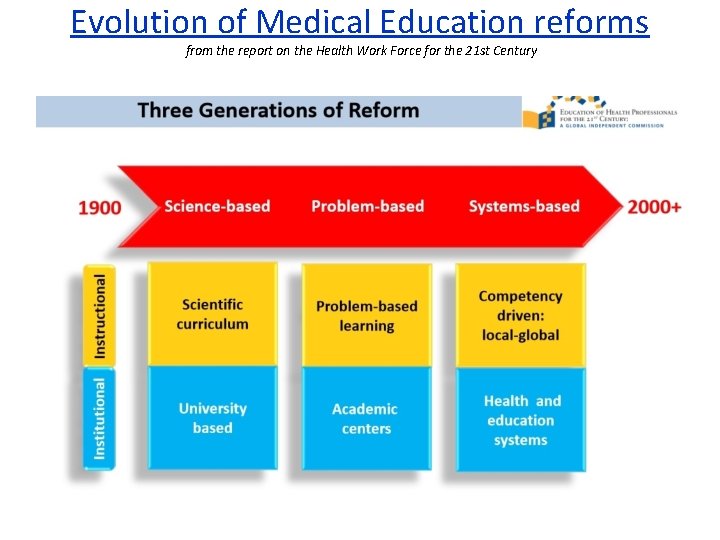 Evolution of Medical Education reforms from the report on the Health Work Force for