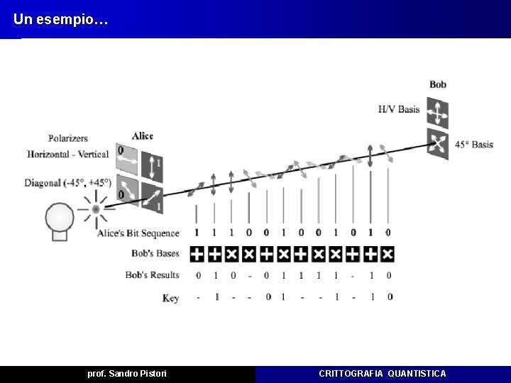 Un esempio… prof. Sandro Pistori CRITTOGRAFIA QUANTISTICA Un esempio… prof. Sandro Pistori CRITTOGRAFIA QUANTISTICA