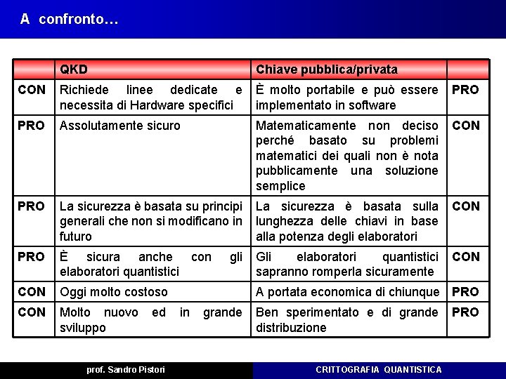 A confronto… QKD Chiave pubblica/privata CON Richiede linee dedicate e necessita di Hardware specifici A confronto… QKD Chiave pubblica/privata CON Richiede linee dedicate e necessita di Hardware specifici