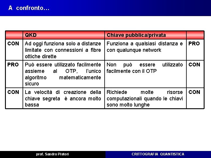 A confronto… QKD Chiave pubblica/privata CON Ad oggi funziona solo a distanze limitate connessioni A confronto… QKD Chiave pubblica/privata CON Ad oggi funziona solo a distanze limitate connessioni