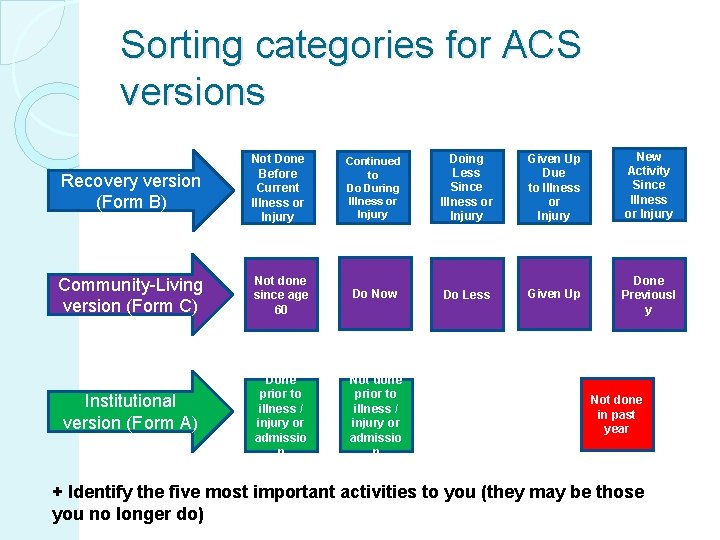 Sorting categories for ACS versions Continued to Do During Illness or Injury Doing Less