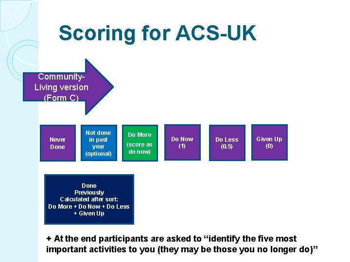 Scoring for ACS-UK Community. Living version (Form C) Never Done Not done in past