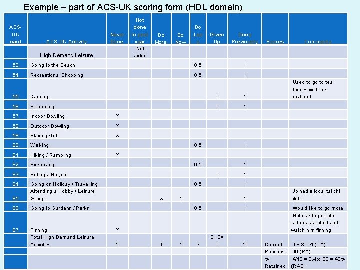Example – part of ACS-UK scoring form (HDL domain) ACSUK card ACS-UK Activity Never