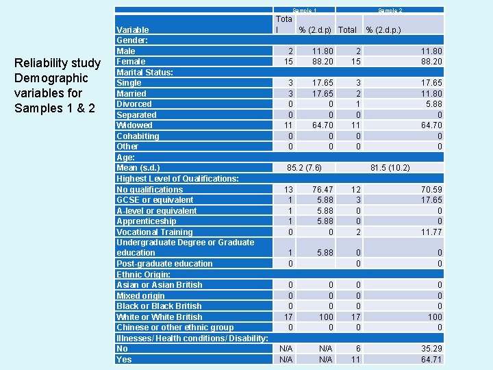  Reliability study Demographic variables for Samples 1 & 2 Sample 1 Sample 2