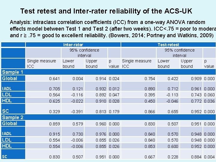 Test retest and Inter-rater reliability of the ACS-UK Analysis: intraclass correlation coefficients (ICC) from