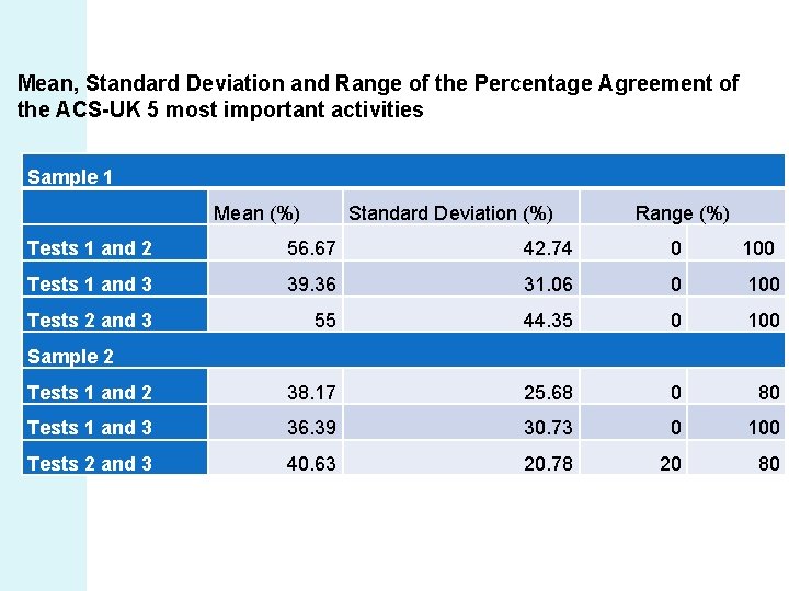 Mean, Standard Deviation and Range of the Percentage Agreement of the ACS-UK 5 most