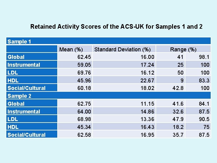 Retained Activity Scores of the ACS-UK for Samples 1 and 2 Sample 1 Global