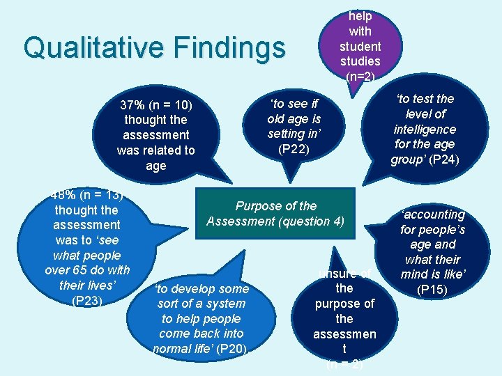 help with student studies (n=2) Qualitative Findings ‘to see if old age is setting