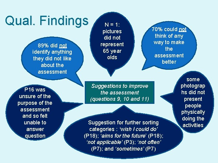 Qual. Findings 89% did not identify anything they did not like about the assessment