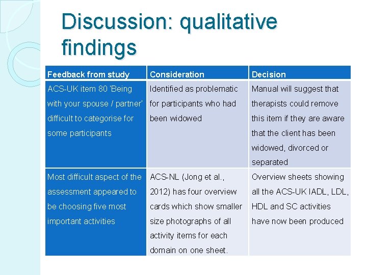 Discussion: qualitative findings Feedback from study Consideration Decision ACS-UK item 80 ‘Being Identified as