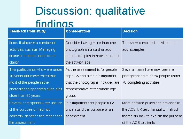 Discussion: qualitative findings Feedback from study Consideration Decision Items that cover a number of