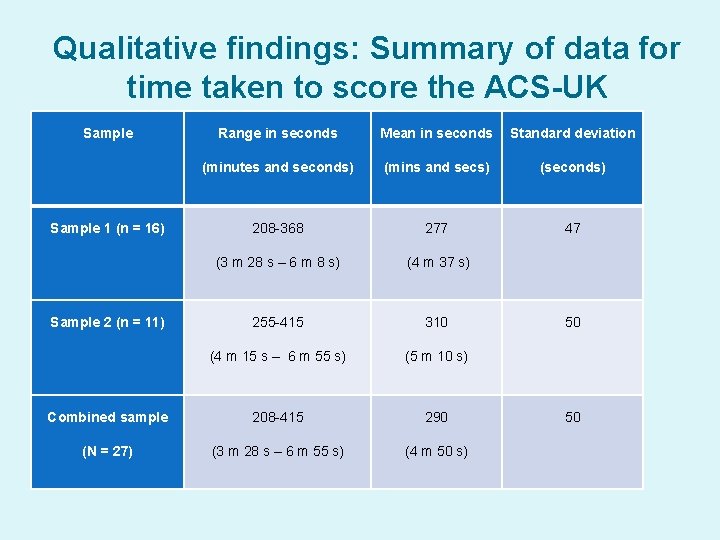 Qualitative findings: Summary of data for time taken to score the ACS-UK Sample Range