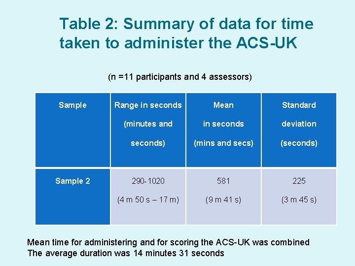 Table 2: Summary of data for time taken to administer the ACS-UK (n =11