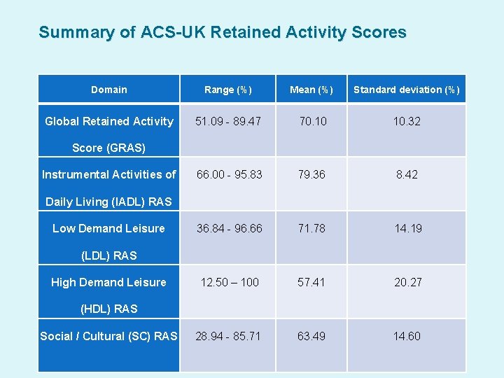 Summary of ACS-UK Retained Activity Scores Domain Range (%) Mean (%) Standard deviation (%)