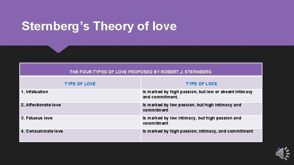 Sternberg’s Theory of love THE FOUR TYPES OF LOVE PROPOSED BY ROBERT J. STERNBERG