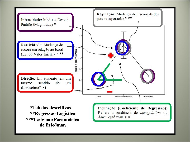 *** *Tabelas descritivas **Regressão Logística ***Teste não Paramétrico de Friedman ** 