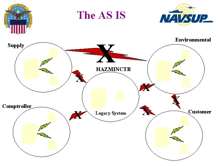 The AS IS X Supply X Comptroller Environmental X HAZMINCTR X Legacy System X