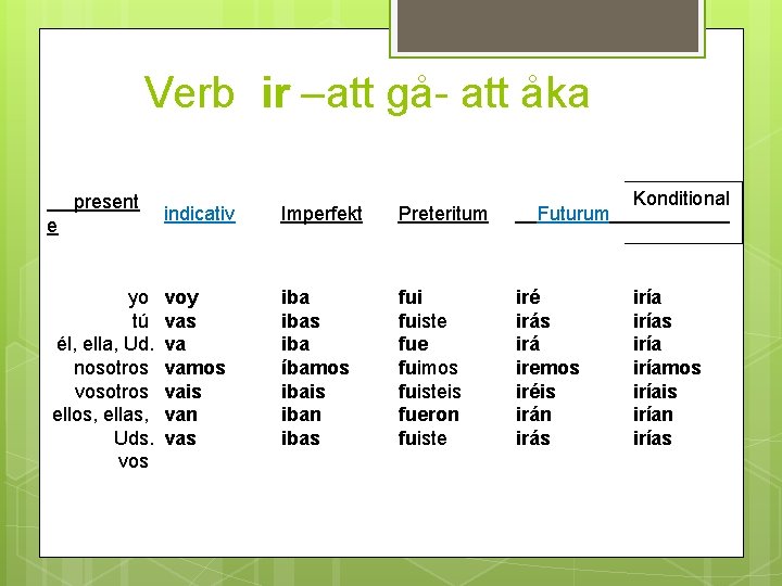  Verb ir –att gå- att åka present e yo tú él, ella, Ud.