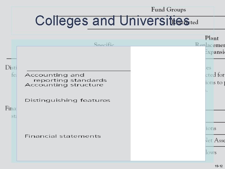 Colleges and Universities 19 -12 Colleges and Universities 19 -12
