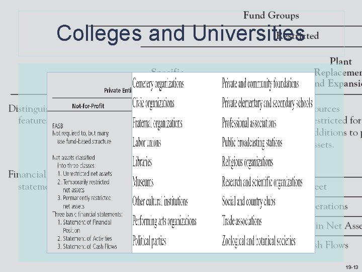 Colleges and Universities 19 -13 Colleges and Universities 19 -13