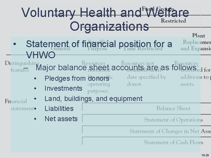 Voluntary Health and Welfare Organizations • Statement of financial position for a VHWO – Voluntary Health and Welfare Organizations • Statement of financial position for a VHWO –