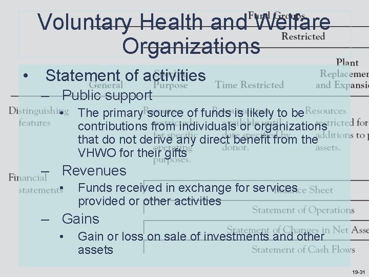 Voluntary Health and Welfare Organizations • Statement of activities – Public support • The Voluntary Health and Welfare Organizations • Statement of activities – Public support • The