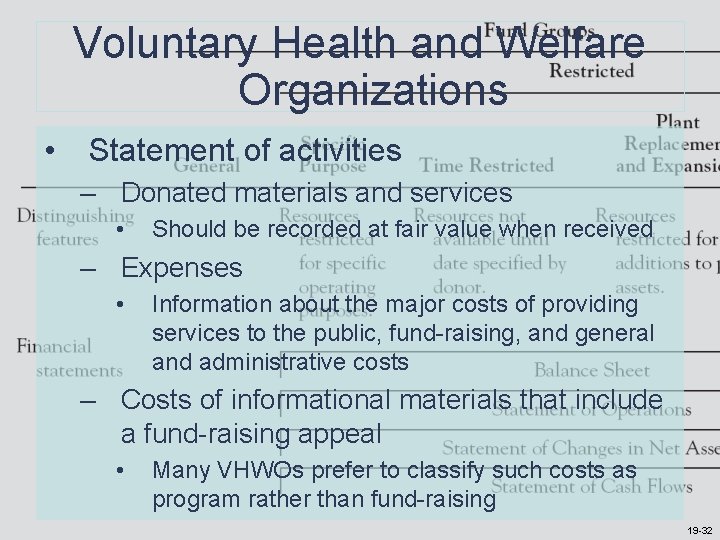 Voluntary Health and Welfare Organizations • Statement of activities – Donated materials and services Voluntary Health and Welfare Organizations • Statement of activities – Donated materials and services