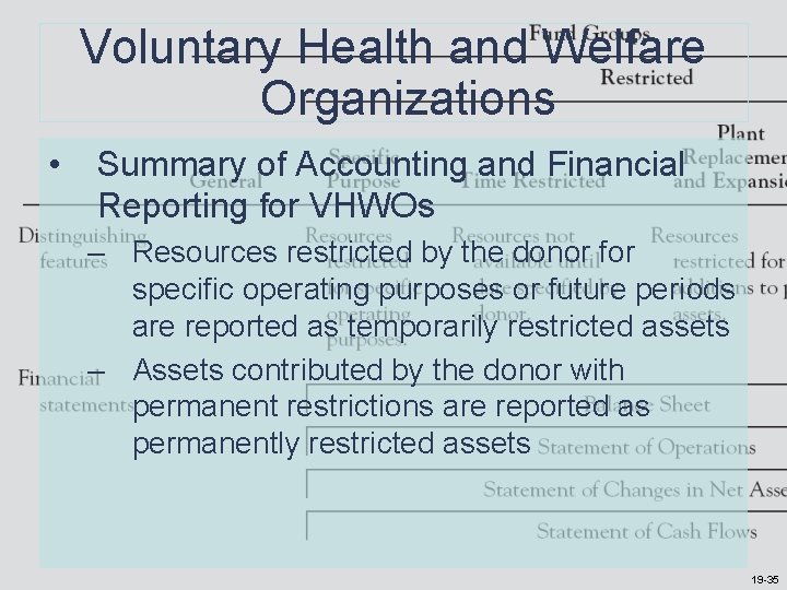 Voluntary Health and Welfare Organizations • Summary of Accounting and Financial Reporting for VHWOs Voluntary Health and Welfare Organizations • Summary of Accounting and Financial Reporting for VHWOs