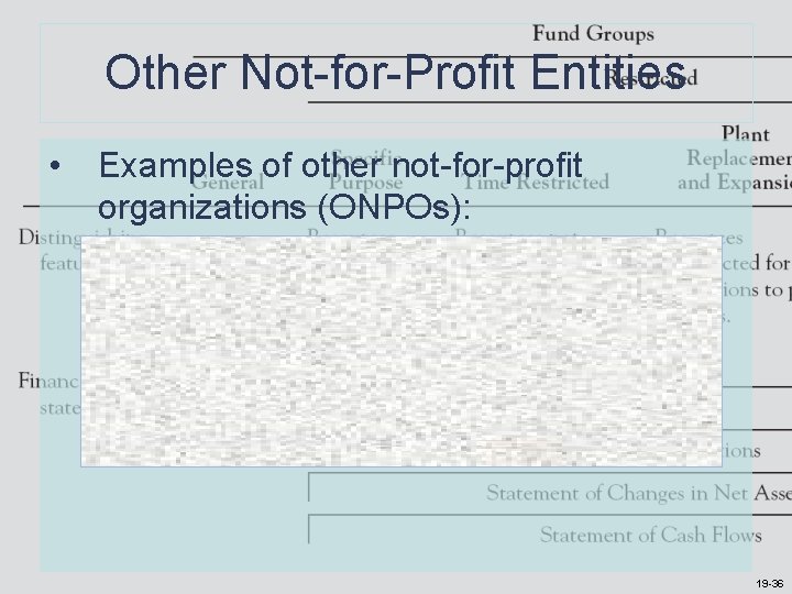 Other Not-for-Profit Entities • Examples of other not-for-profit organizations (ONPOs): 19 -36 Other Not-for-Profit Entities • Examples of other not-for-profit organizations (ONPOs): 19 -36