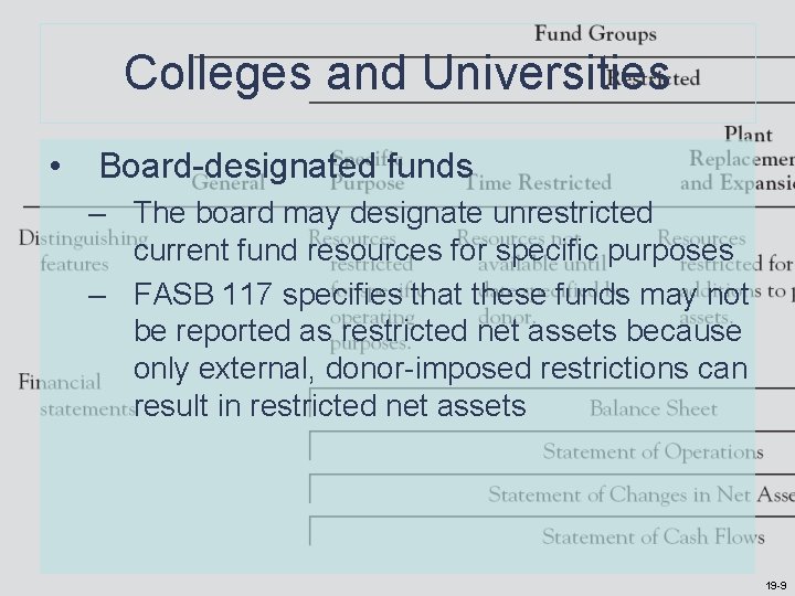 Colleges and Universities • Board-designated funds – The board may designate unrestricted current fund Colleges and Universities • Board-designated funds – The board may designate unrestricted current fund