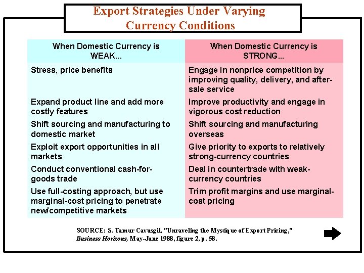 Export Strategies Under Varying Currency Conditions When Domestic Currency is WEAK. . . When