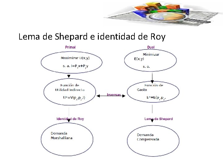 Lema de Shepard e identidad de Roy 