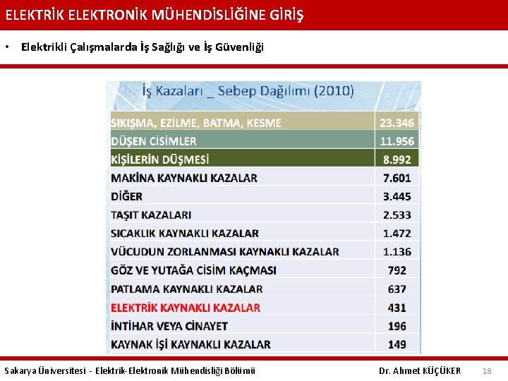 ELEKTRİK ELEKTRONİK MÜHENDİSLİĞİNE GİRİŞ • Elektrikli Çalışmalarda İş Sağlığı ve İş Güvenliği Sakarya Üniversitesi