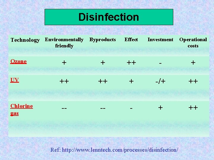 Disinfection Technology Environmentally Byproducts Effect Investment Operational costs + + ++ - + ++