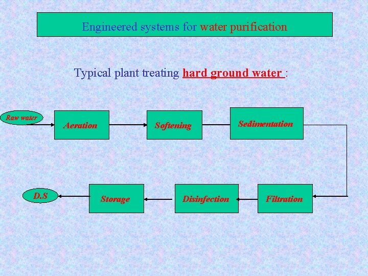 Engineered systems for water purification Typical plant treating hard ground water : Raw water