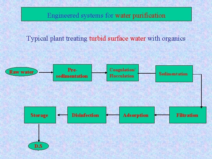 Engineered systems for water purification Typical plant treating turbid surface water with organics Presedimentation