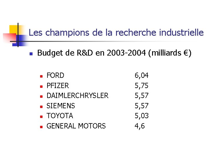 Les champions de la recherche industrielle n Budget de R&D en 2003 -2004 (milliards