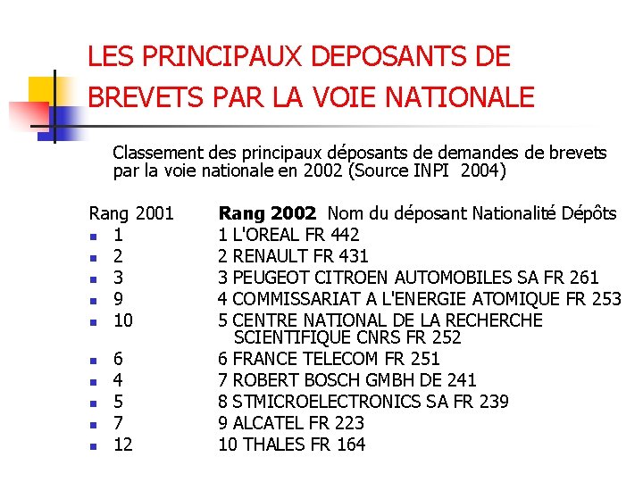 LES PRINCIPAUX DEPOSANTS DE BREVETS PAR LA VOIE NATIONALE Classement des principaux déposants de LES PRINCIPAUX DEPOSANTS DE BREVETS PAR LA VOIE NATIONALE Classement des principaux déposants de