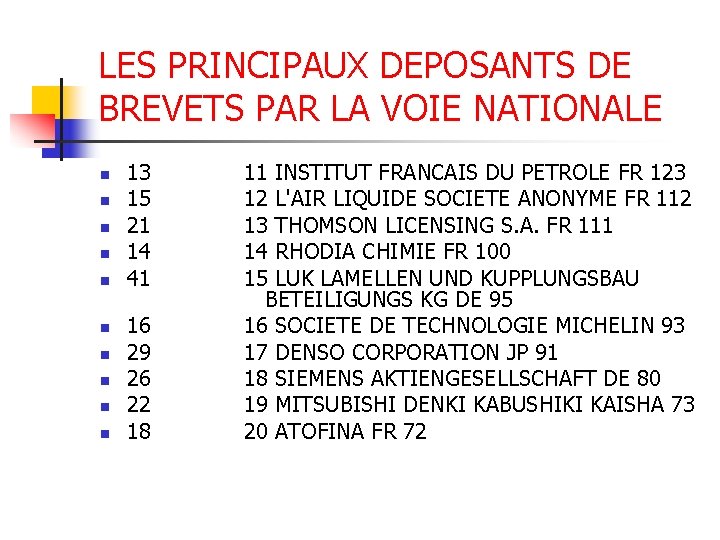 LES PRINCIPAUX DEPOSANTS DE BREVETS PAR LA VOIE NATIONALE n n n n n