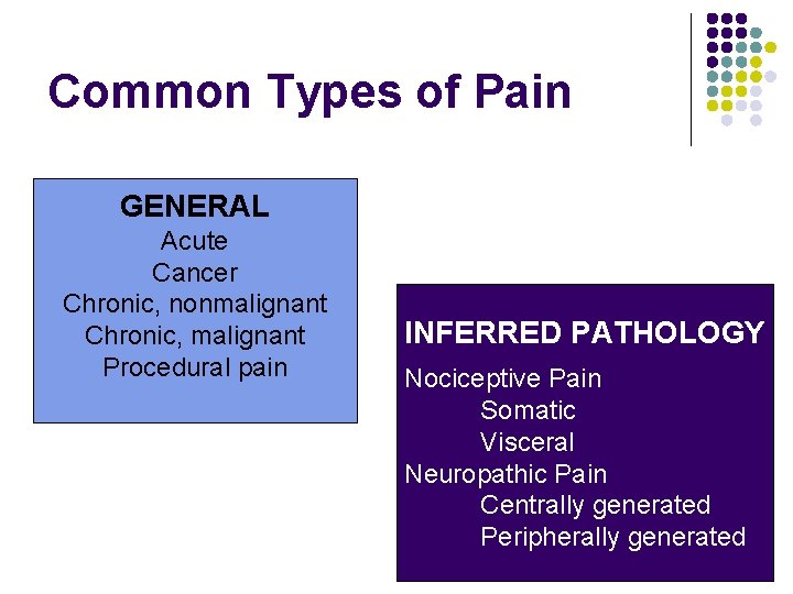 Common Types of Pain GENERAL Acute Cancer Chronic, nonmalignant Chronic, malignant Procedural pain INFERRED