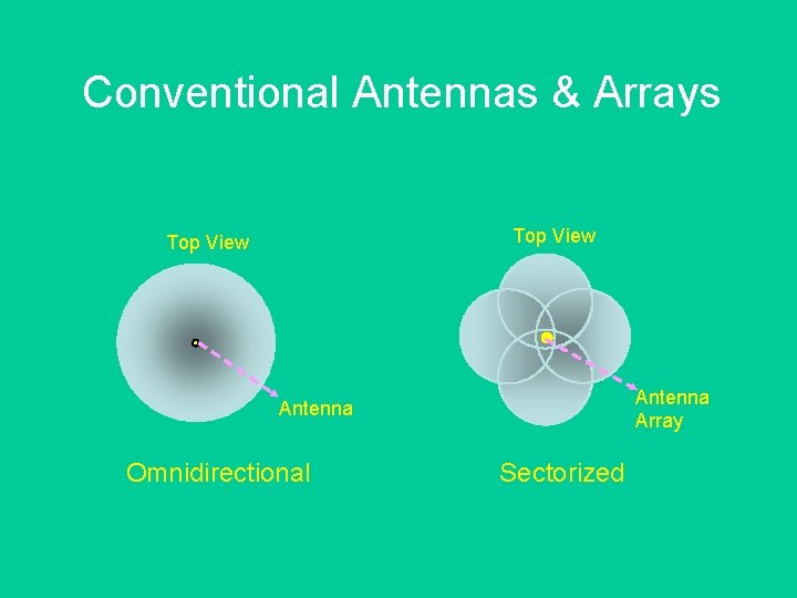 Conventional Antennas & Arrays Top View Antenna Array Antenna Omnidirectional Sectorized 