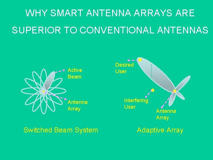 WHY SMART ANTENNA ARRAYS ARE SUPERIOR TO CONVENTIONAL ANTENNAS Active Beam Antenna Array Switched
