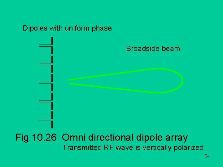 Dipoles with uniform phase Broadside beam Fig 10. 26 Omni directional dipole array Transmitted