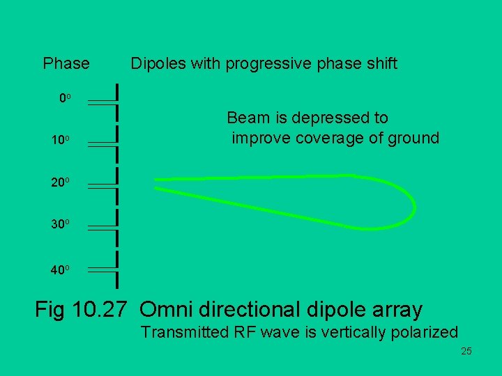 Phase Dipoles with progressive phase shift 0 o 10 o Beam is depressed to