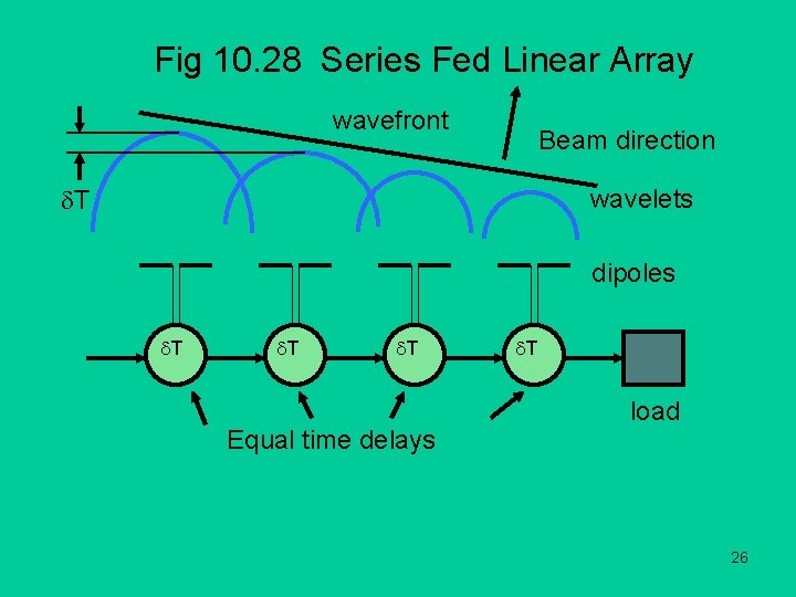 Fig 10. 28 Series Fed Linear Array wavefront Beam direction T wavelets dipoles T
