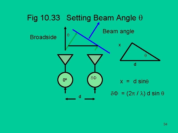 Fig 10. 33 Setting Beam Angle Beam angle Broadside x d 0 o d