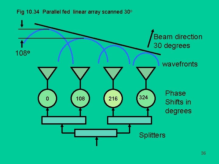Fig 10. 34 Parallel fed linear array scanned 30 o Beam direction 30 degrees